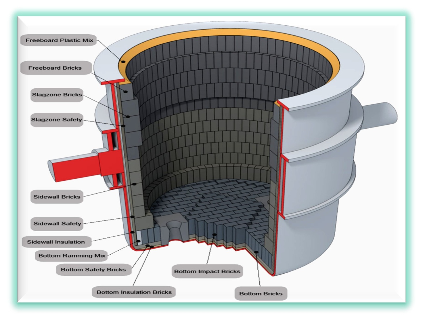 Steel Ladle Lining Zones
